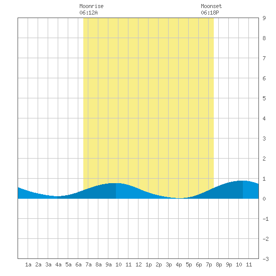 Rodanthe tide chart for Saturday, April 10, 2021