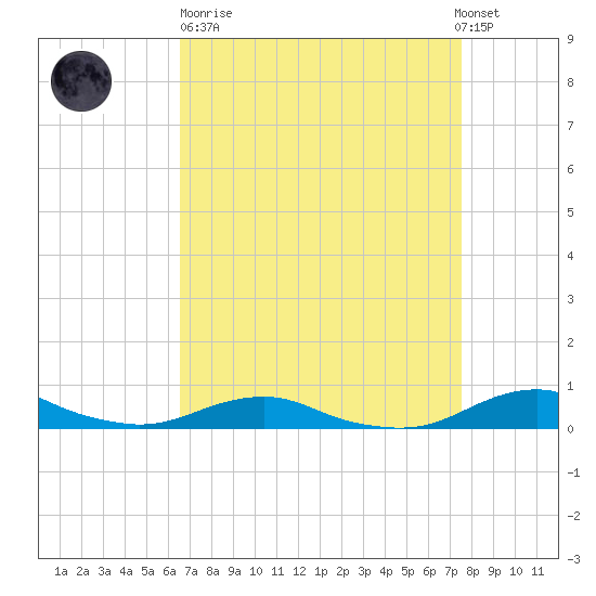 Rodanthe tide chart for Sunday, April 11, 2021