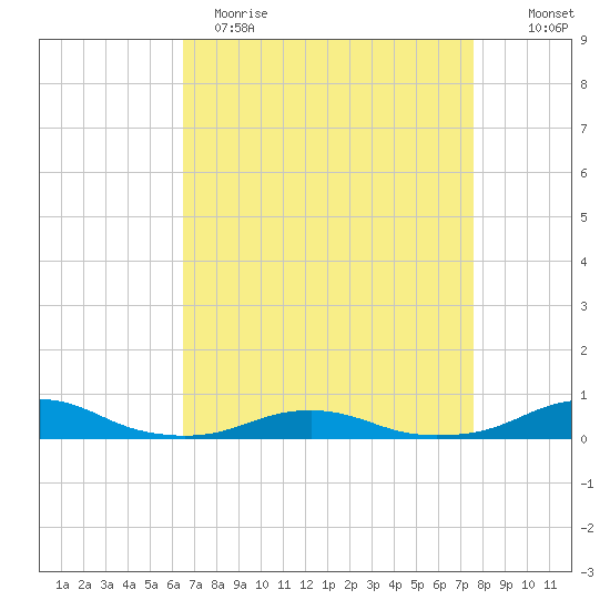 Rodanthe tide chart for Wednesday, April 14, 2021