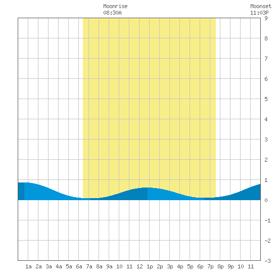 Rodanthe tide chart for Thursday, April 15, 2021