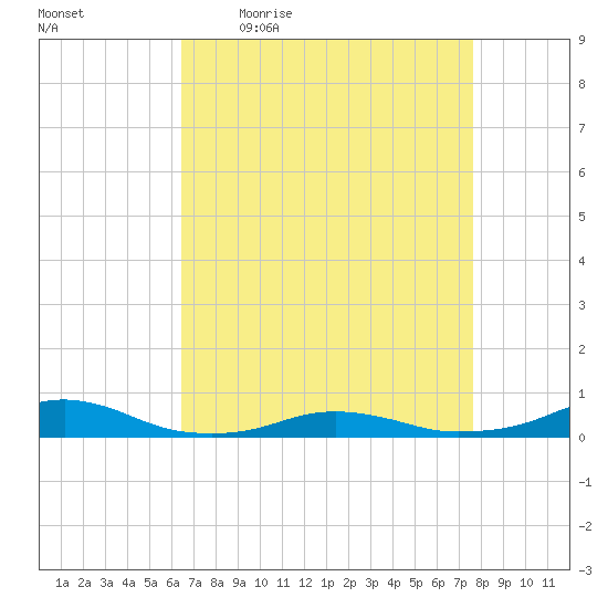 Rodanthe tide chart for Friday, April 16, 2021