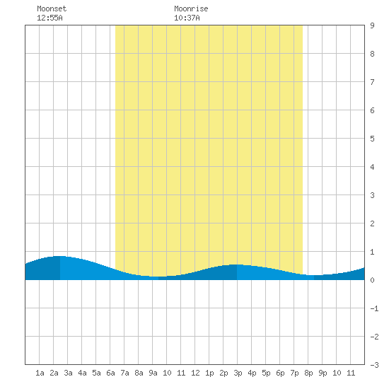 Rodanthe tide chart for Sunday, April 18, 2021