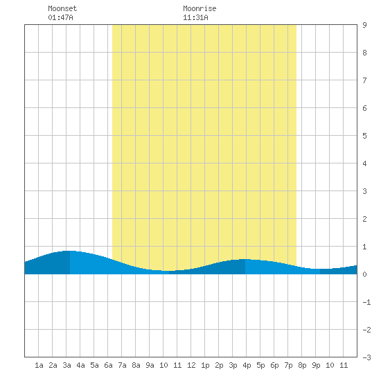 Rodanthe tide chart for Monday, April 19, 2021