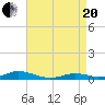 Rodanthe tide chart for Tuesday, April 20, 2021