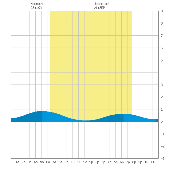 Rodanthe tide chart for Wednesday, April 21, 2021