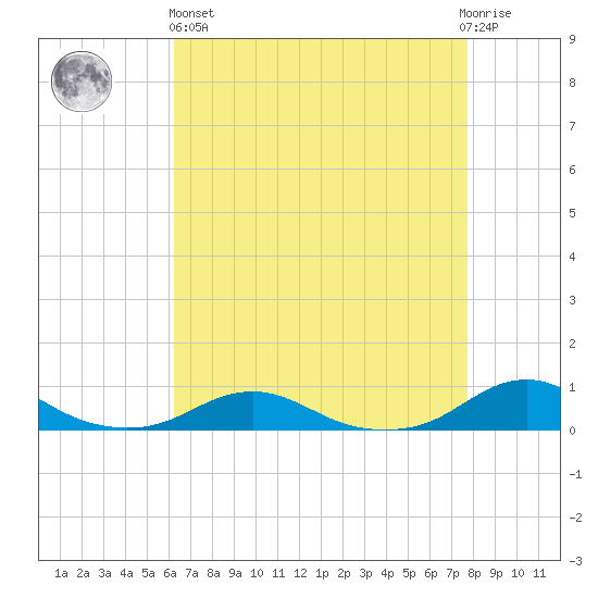 Rodanthe tide chart for Monday, April 26, 2021