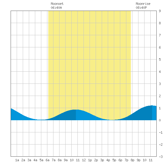 Rodanthe tide chart for Tuesday, April 27, 2021