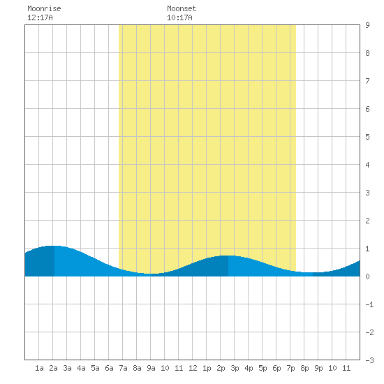 Rodanthe tide chart for Friday, April 2, 2021