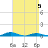 Rodanthe tide chart for Monday, April 5, 2021