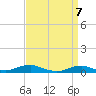 Rodanthe tide chart for Wednesday, April 7, 2021