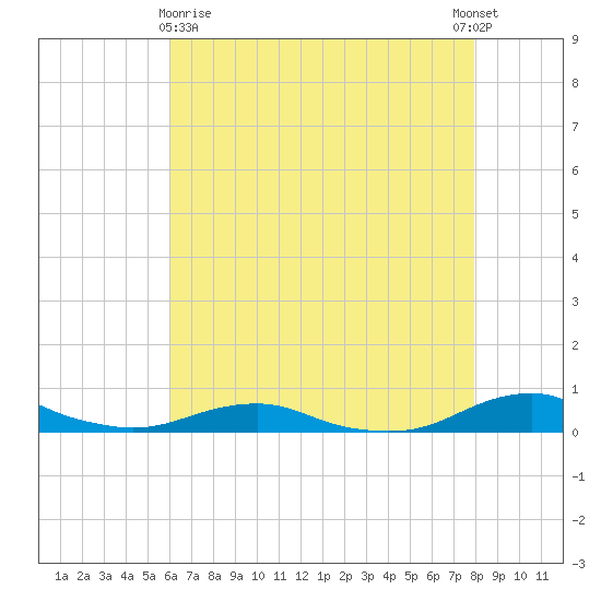 Rodanthe tide chart for Monday, May 10, 2021
