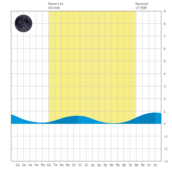 Rodanthe tide chart for Tuesday, May 11, 2021