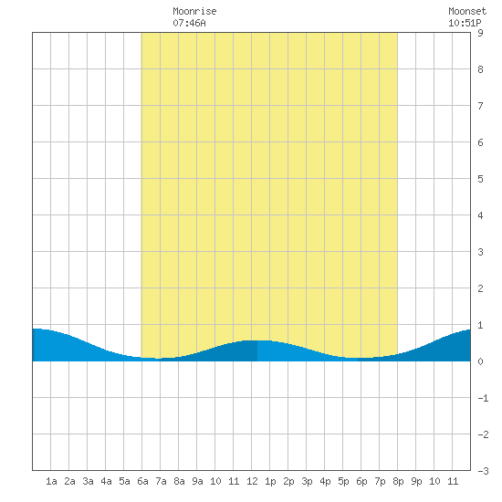 Rodanthe tide chart for Friday, May 14, 2021