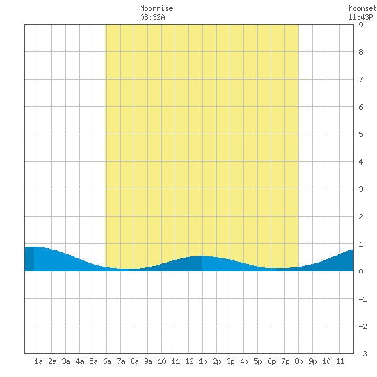 Rodanthe tide chart for Saturday, May 15, 2021