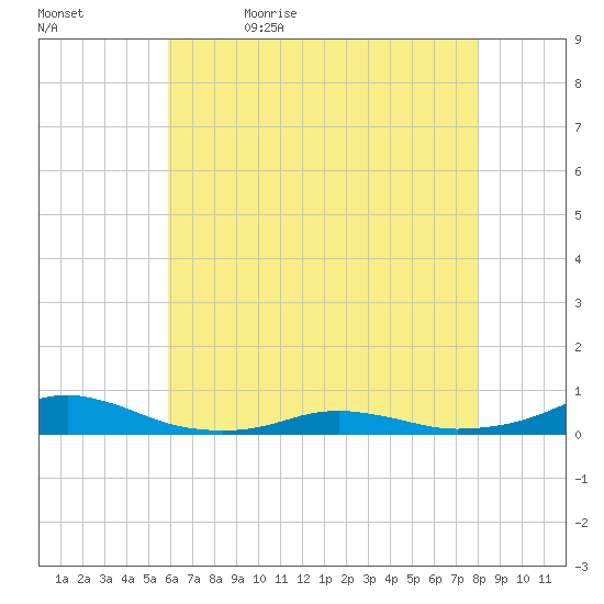 Rodanthe tide chart for Sunday, May 16, 2021