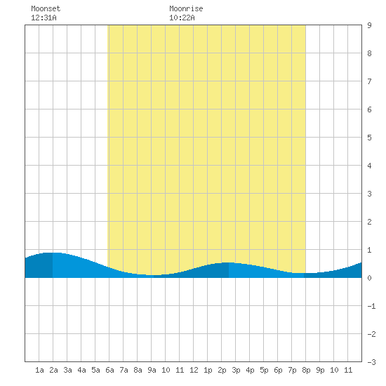 Rodanthe tide chart for Monday, May 17, 2021