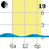 Rodanthe tide chart for Wednesday, May 19, 2021