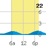 Rodanthe tide chart for Saturday, May 22, 2021