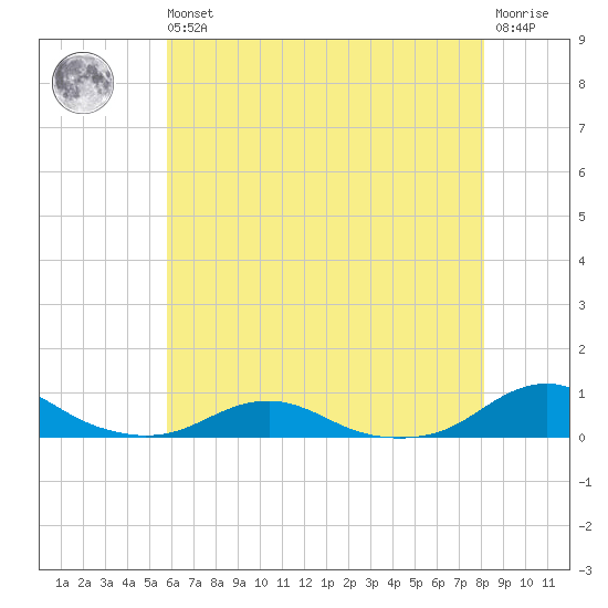 Rodanthe tide chart for Wednesday, May 26, 2021