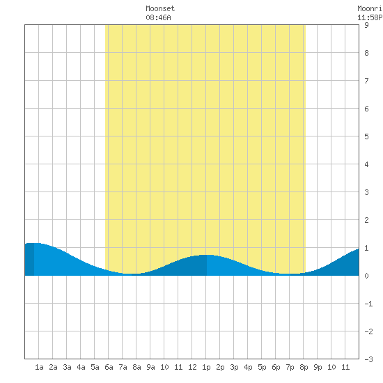Rodanthe tide chart for Saturday, May 29, 2021
