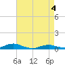 Rodanthe tide chart for Tuesday, May 4, 2021