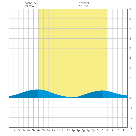 Rodanthe tide chart for Wednesday, May 5, 2021