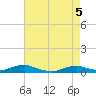 Rodanthe tide chart for Wednesday, May 5, 2021