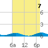 Rodanthe tide chart for Friday, May 7, 2021