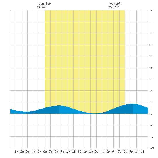 Rodanthe tide chart for Saturday, May 8, 2021