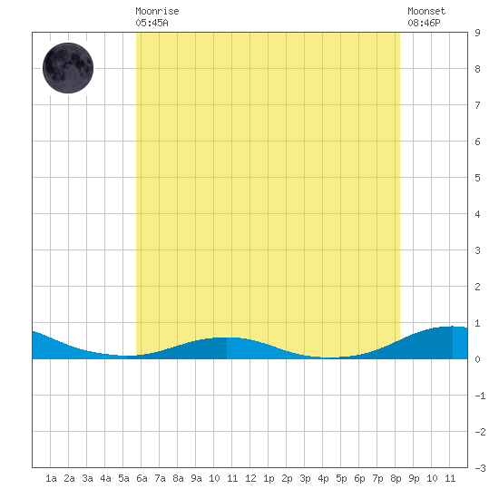 Rodanthe tide chart for Thursday, June 10, 2021