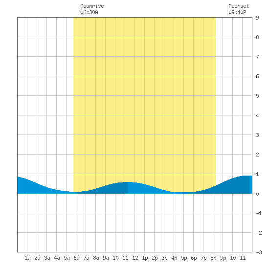Rodanthe tide chart for Friday, June 11, 2021