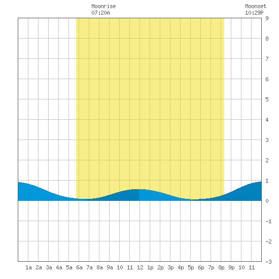 Rodanthe tide chart for Saturday, June 12, 2021