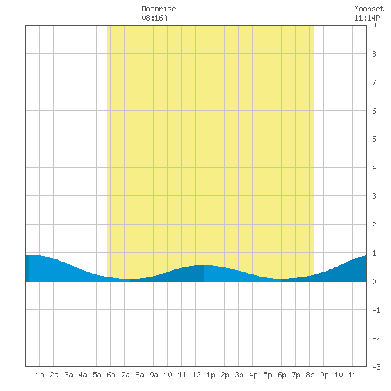 Rodanthe tide chart for Sunday, June 13, 2021