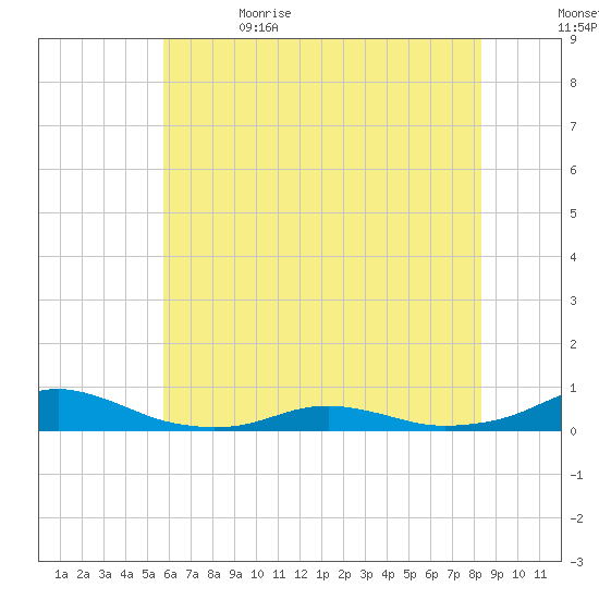 Rodanthe tide chart for Monday, June 14, 2021