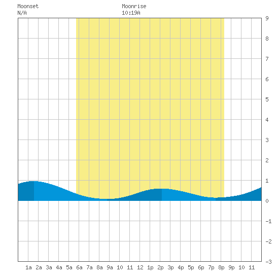 Rodanthe tide chart for Tuesday, June 15, 2021