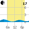 Rodanthe tide chart for Thursday, June 17, 2021