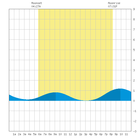 Rodanthe tide chart for Wednesday, June 23, 2021