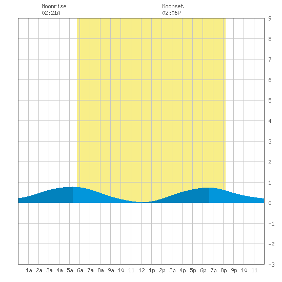 Rodanthe tide chart for Thursday, June 3, 2021