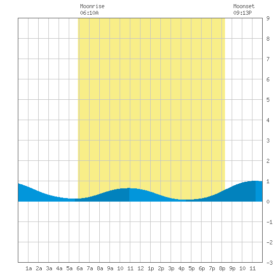 Rodanthe tide chart for Saturday, July 10, 2021