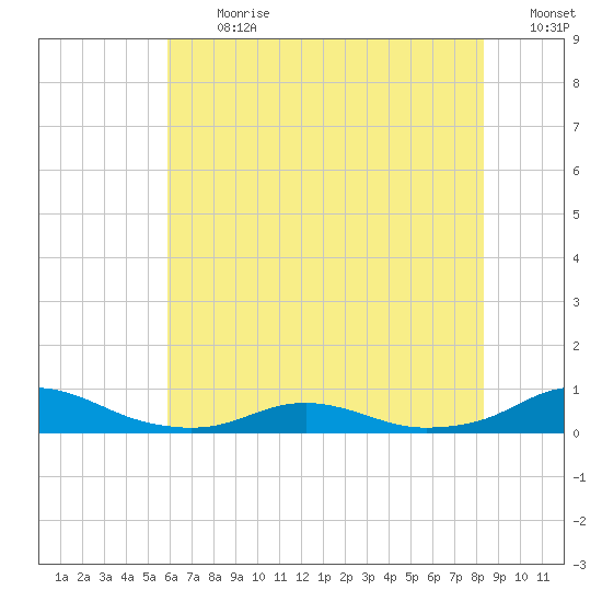 Rodanthe tide chart for Monday, July 12, 2021