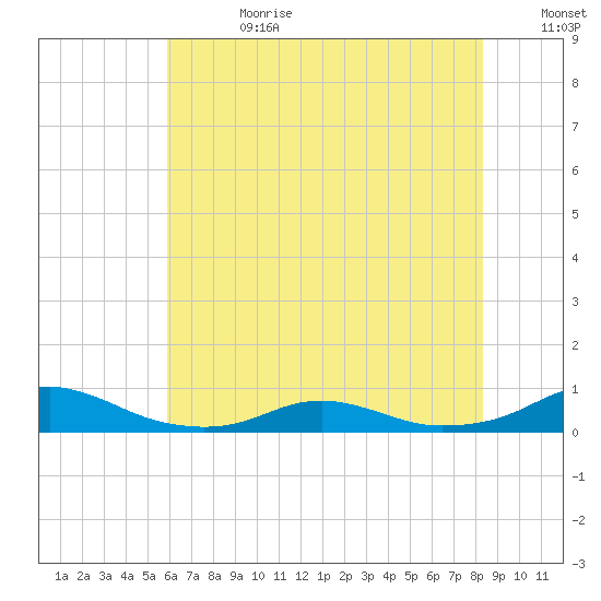 Rodanthe tide chart for Tuesday, July 13, 2021