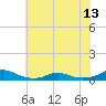Rodanthe tide chart for Tuesday, July 13, 2021