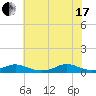 Rodanthe tide chart for Saturday, July 17, 2021