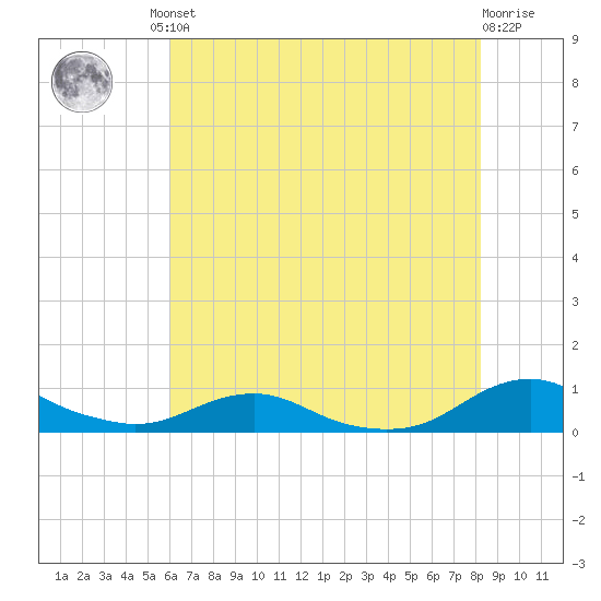 Rodanthe tide chart for Friday, July 23, 2021