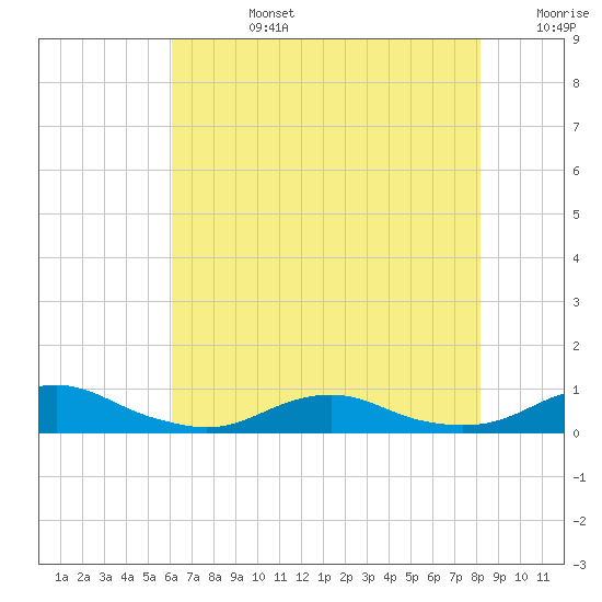 Rodanthe tide chart for Tuesday, July 27, 2021