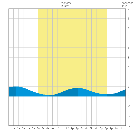 Rodanthe tide chart for Wednesday, July 28, 2021