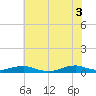 Rodanthe tide chart for Saturday, July 3, 2021