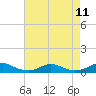Rodanthe tide chart for Wednesday, August 11, 2021