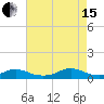 Rodanthe tide chart for Sunday, August 15, 2021