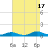 Rodanthe tide chart for Tuesday, August 17, 2021